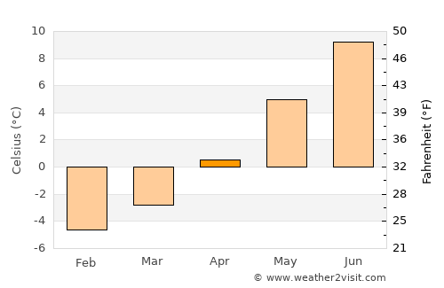 Finnsnes average temperature in April