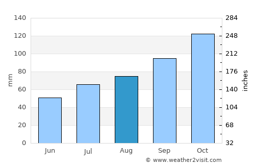 Finnsnes average rain in August