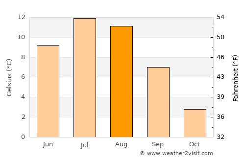 Finnsnes average temperature in August