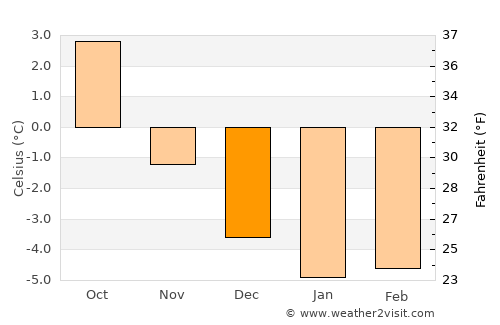 Finnsnes average temperature in December