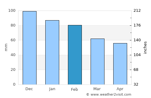 Finnsnes average rain in February