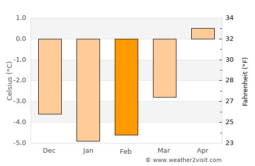 Finnsnes average temperature in February