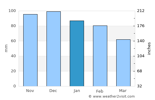 Finnsnes average rain in January