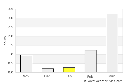 Finnsnes average rain in January