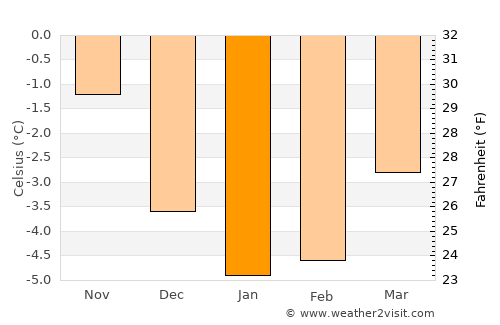 Finnsnes average temperature in January