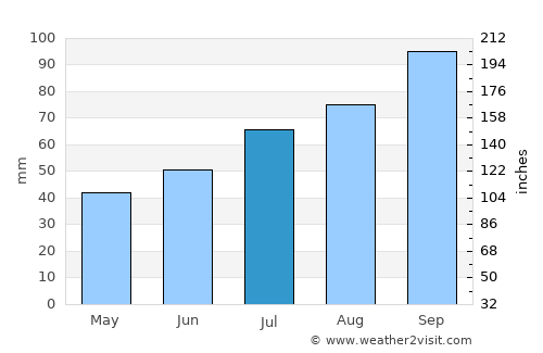 Finnsnes average rain in July
