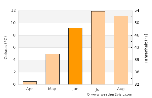 Finnsnes average temperature in June