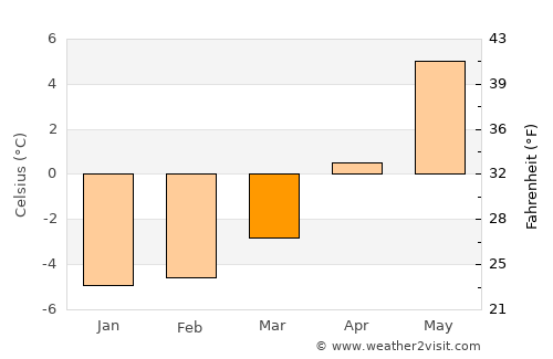 Finnsnes average temperature in March