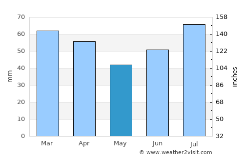 Finnsnes average rain in May
