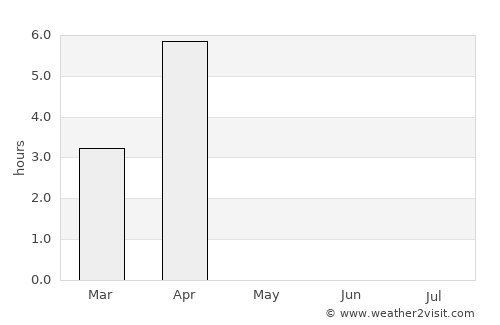 Finnsnes average rain in May