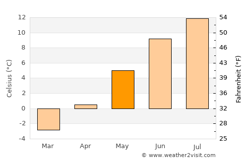 Finnsnes average temperature in May