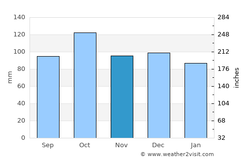 Finnsnes average rain in November