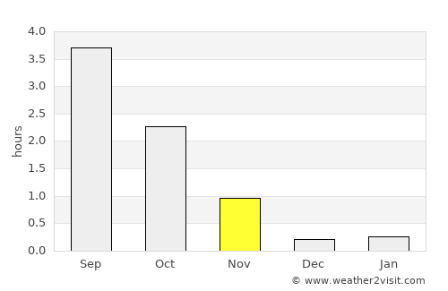 Finnsnes average rain in November