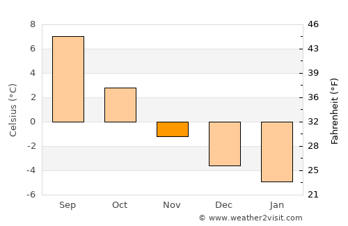 Finnsnes average temperature in November