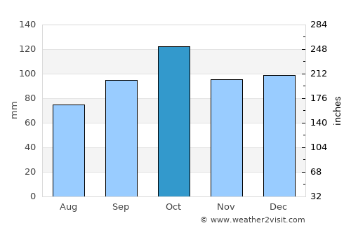 Finnsnes average rain in October