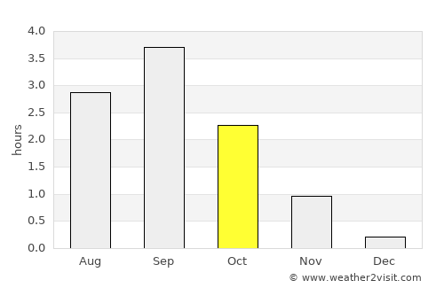 Finnsnes average rain in October
