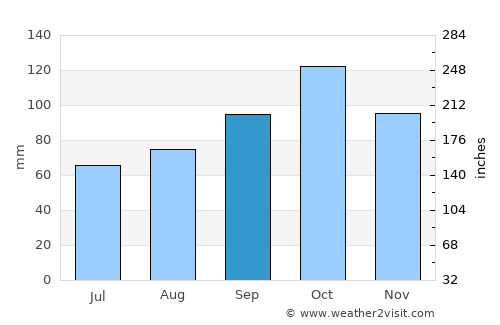 Finnsnes average rain in September