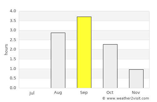 Finnsnes average rain in September