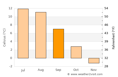 Finnsnes average temperature in September