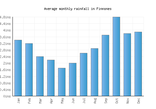 Finnsnes monthly rainfall chart (inches)