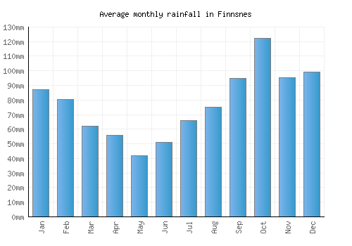 Finnsnes monthly rainfall chart (mm)
