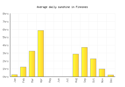 Finnsnes average daily sunshine chart