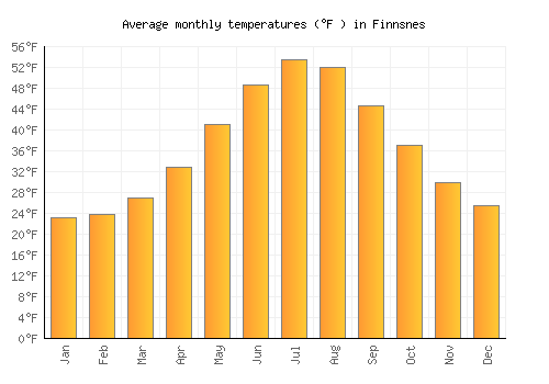 Finnsnes average temperature chart (Fahrenheit)