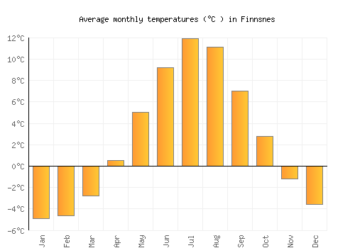 Finnsnes average temperature chart (Celsius)