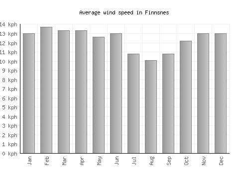 Finnsnes average winspeed by month (km/h)