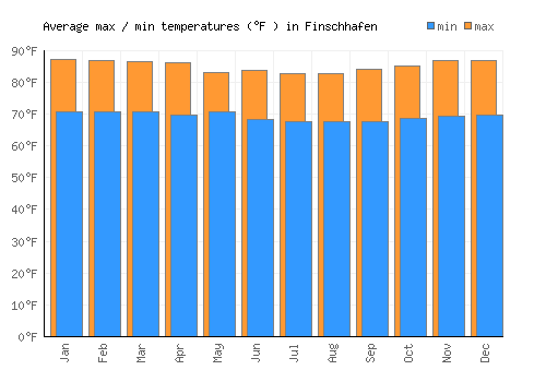 Finschhafen average minimum / maximum temperatures (Fahrenheit)
