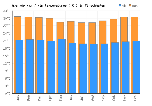 Finschhafen average minimum / maximum temperatures (Celsius)