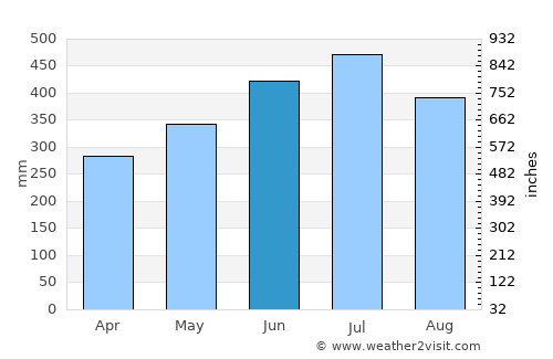 Finschhafen average rain in June