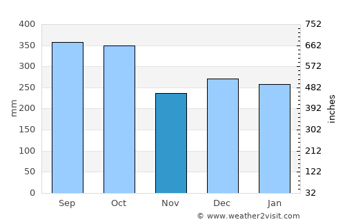 Finschhafen average rain in November