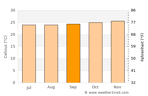 Finschhafen average temperature in September