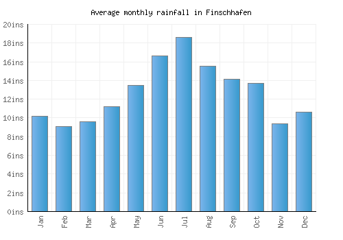 Finschhafen monthly rainfall chart (inches)
