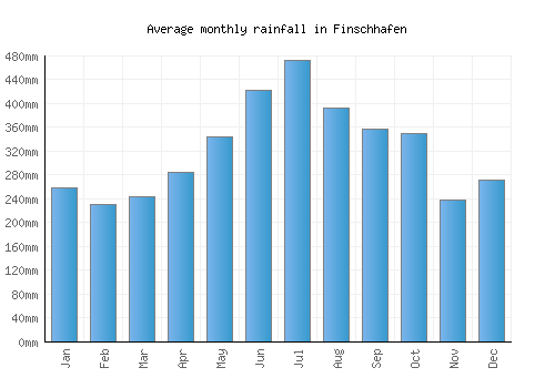 Finschhafen monthly rainfall chart (mm)