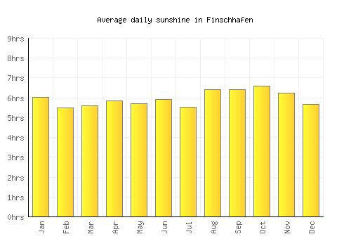 Finschhafen average daily sunshine chart