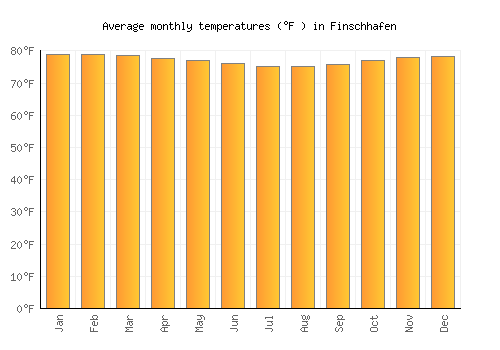 Finschhafen average temperature chart (Fahrenheit)