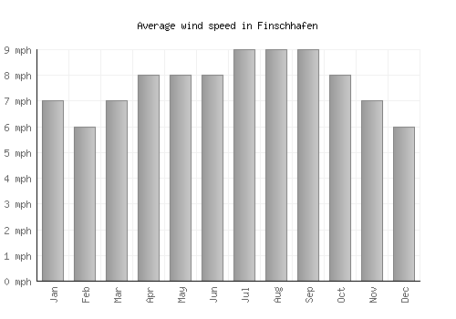 Finschhafen average winspeed by month (mph)