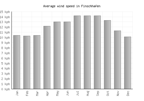 Finschhafen average winspeed by month (km/h)