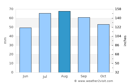 Finspång average rain in August