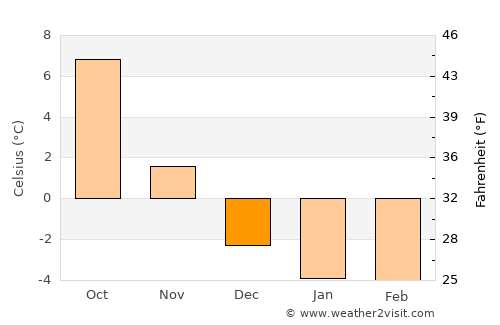 Finspång average temperature in December