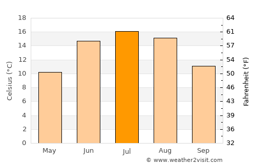 Finspång average temperature in July