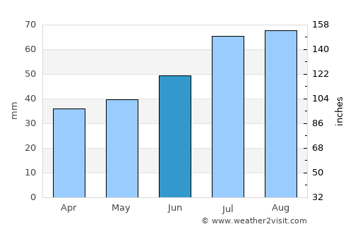 Finspång average rain in June