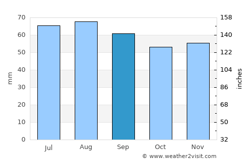 Finspång average rain in September