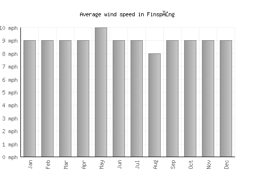 Finspång average winspeed by month (mph)