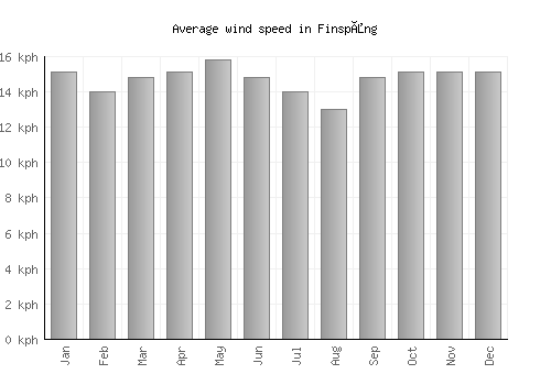 Finspång average winspeed by month (km/h)