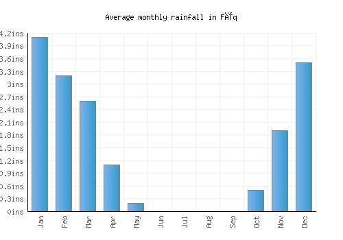 Fīq monthly rainfall chart (inches)