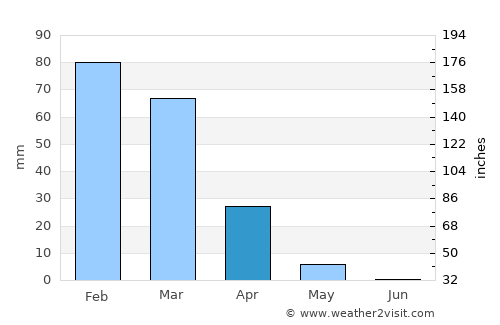 Fīq average rain in April