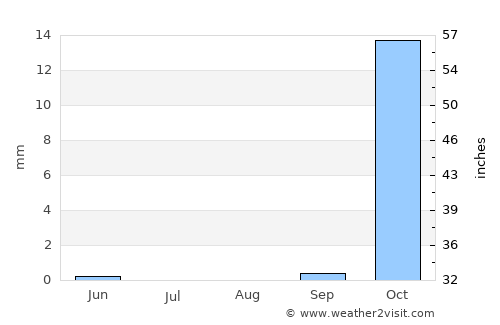 Fīq average rain in August